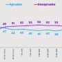 ¿Caída libre? El desplome de la aprobación presidencial a solo dos meses de asumir – faltan 1.406 días
